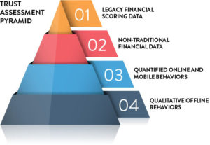 The OWI Trust Assessment Pyramid